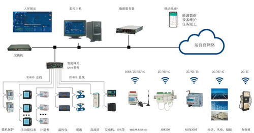企业综合能效管理系统 能耗分析监测系统